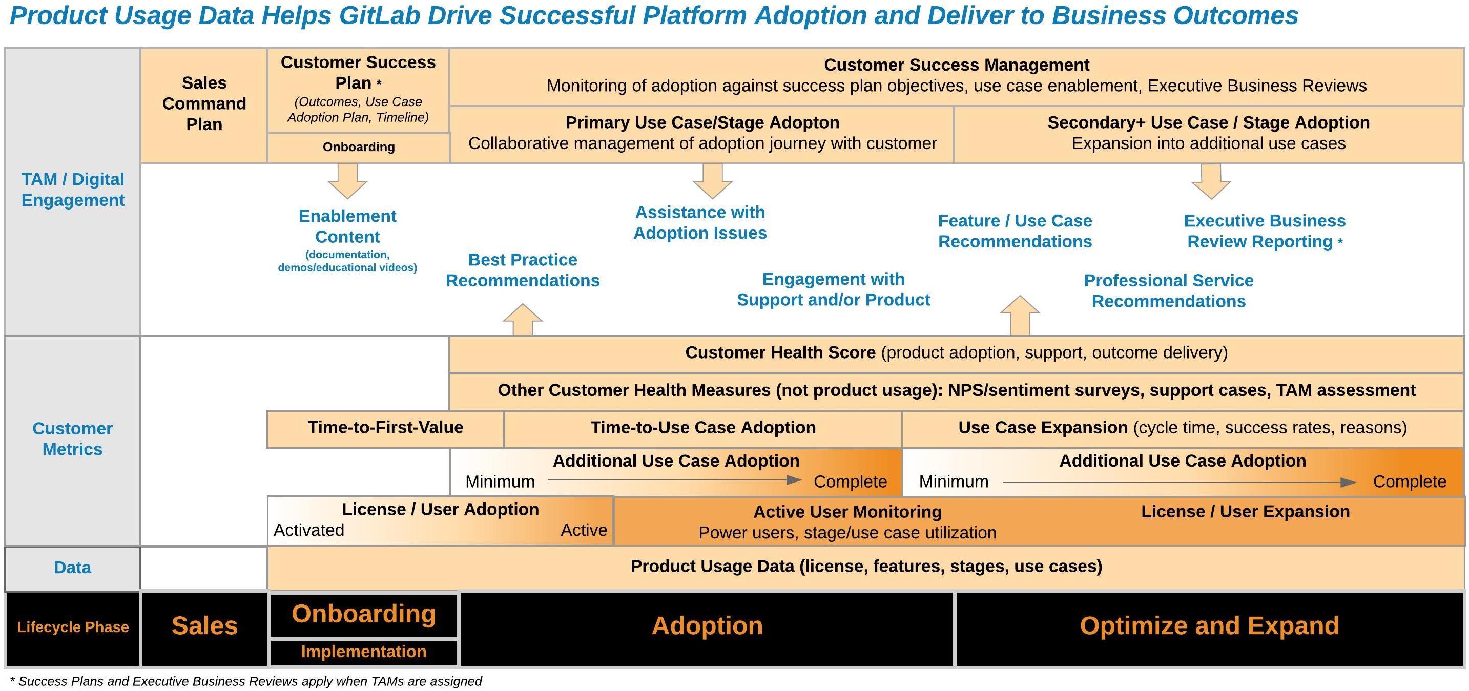 Lifecycle Management Approach Leverages Operational Data
