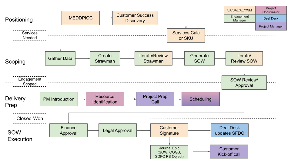 Pre-Sales Stages & Steps