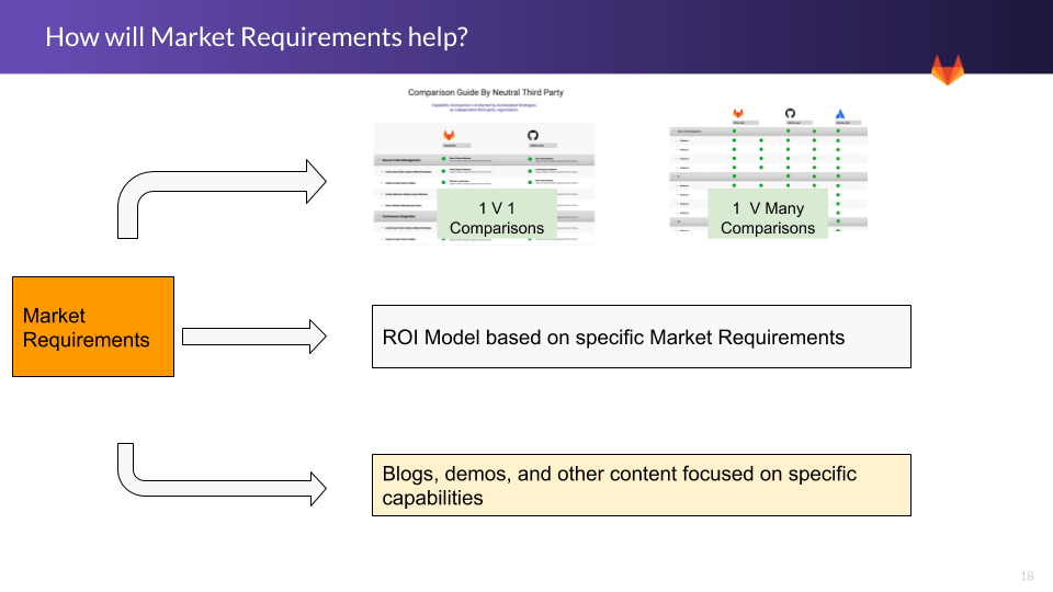 Market Requirements