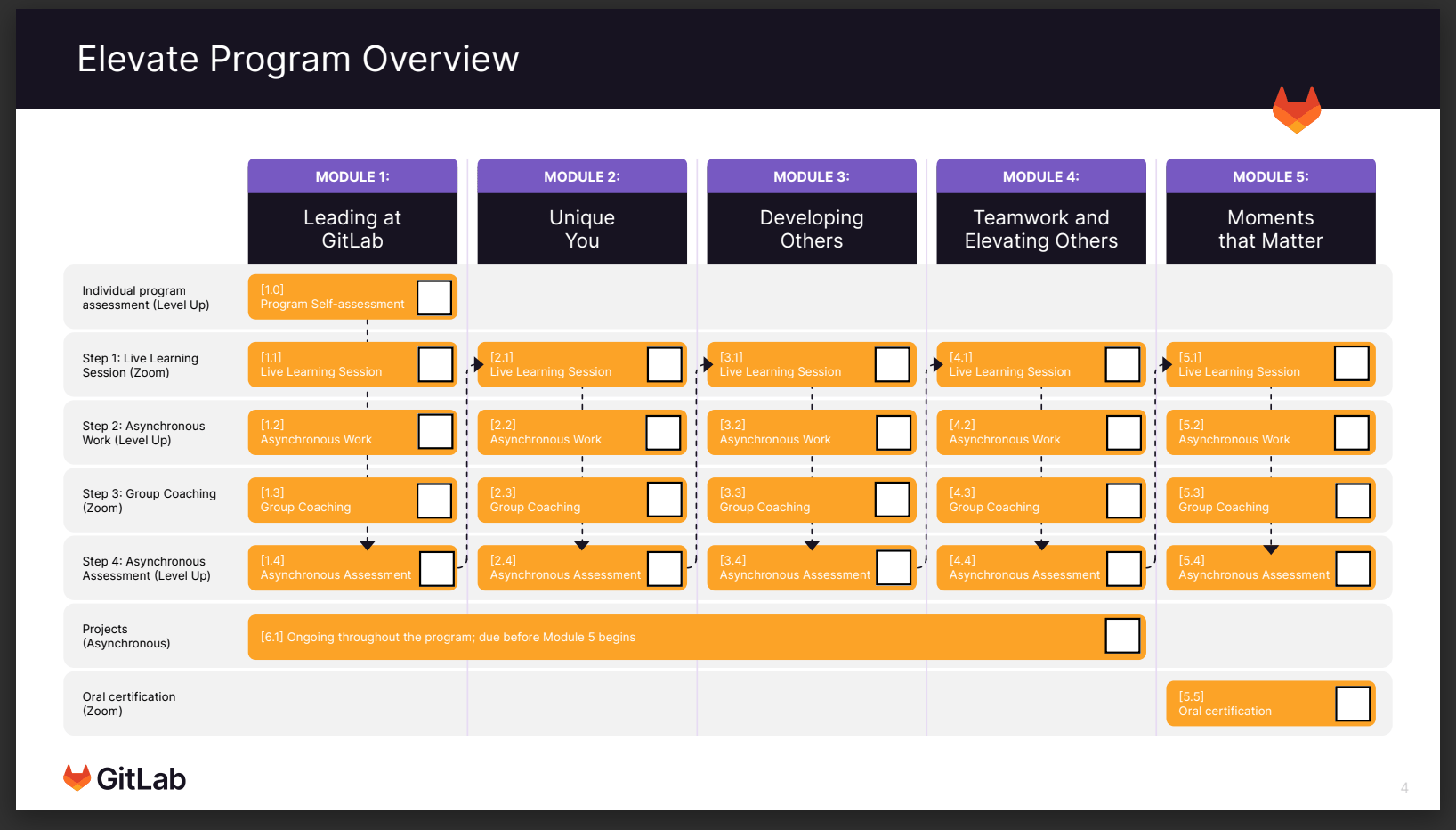 visual displaying the module path for learners in the Elevate program