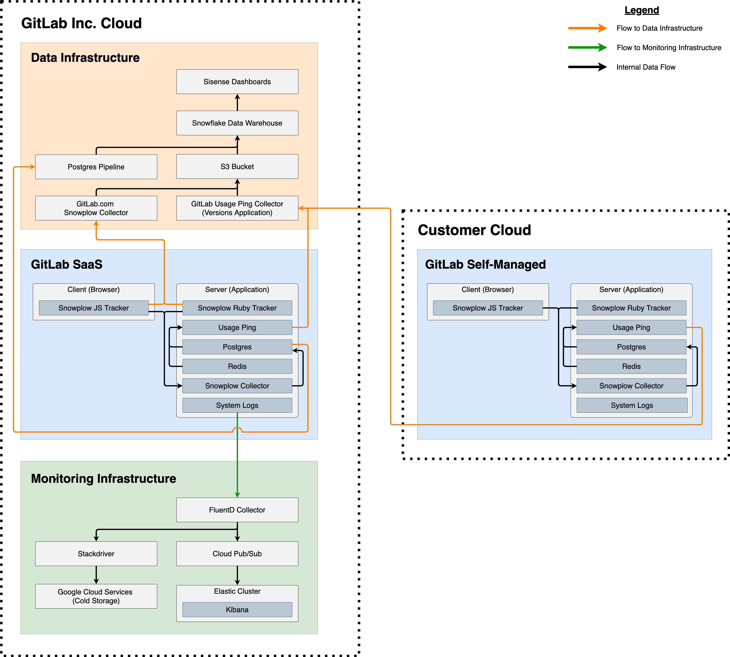 Analytics Instrumentation Overview