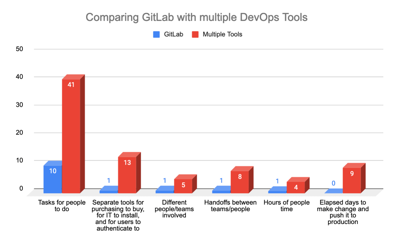 DevOps Denomas compared with multiple DevOps tools