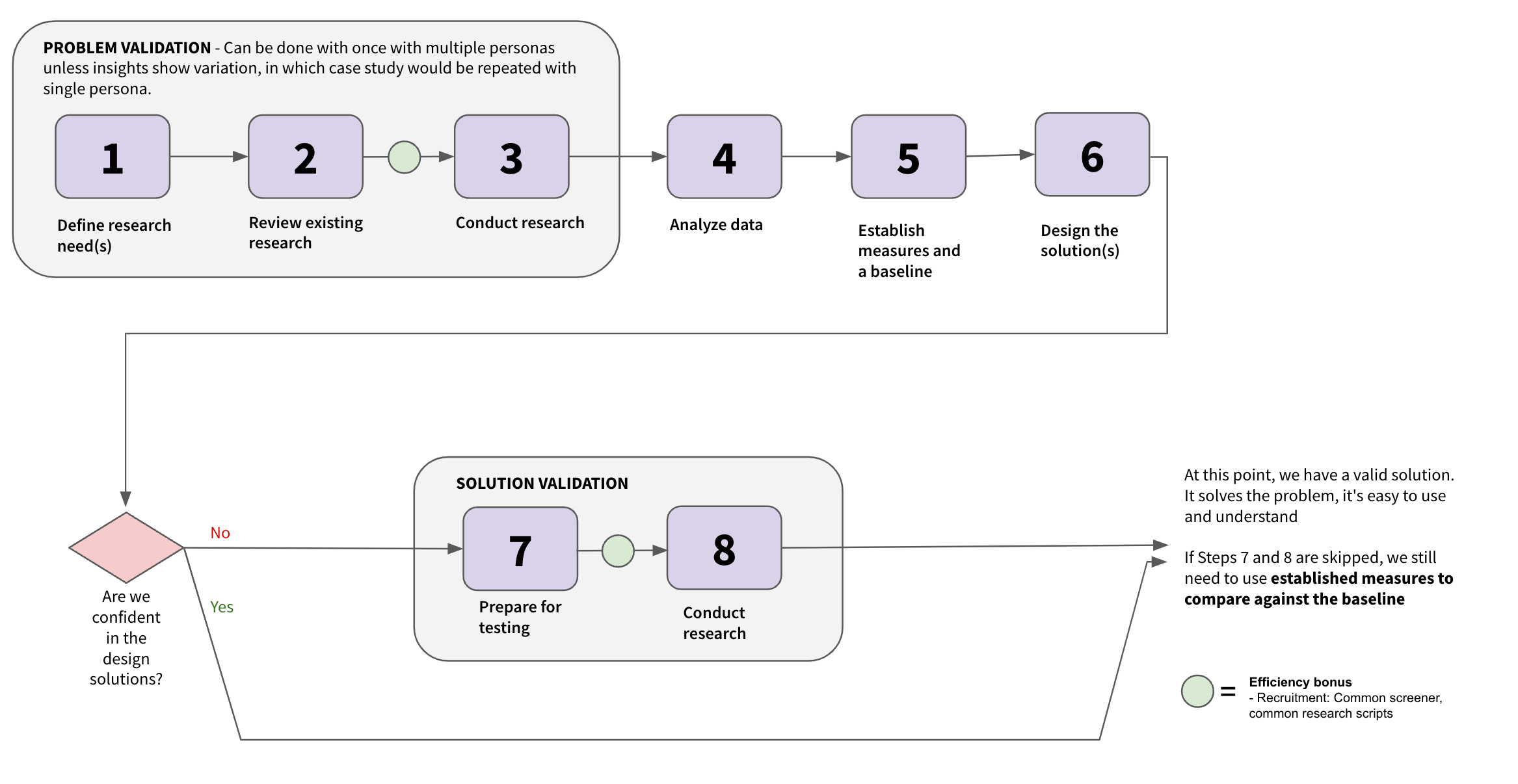 Research Plan to Support Work Items Diagram of Research Steps