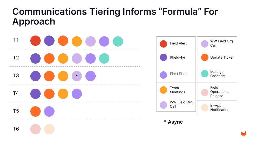 Field Comms Formula