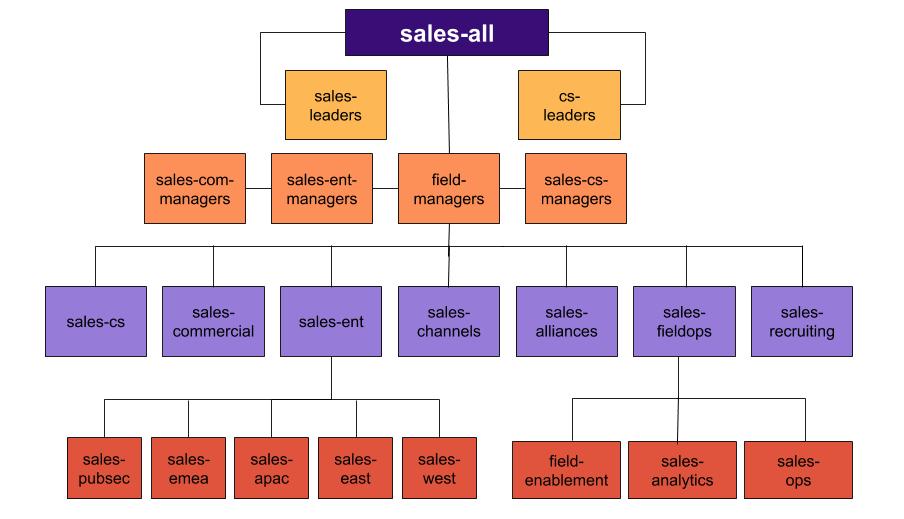 Sales Google Groups